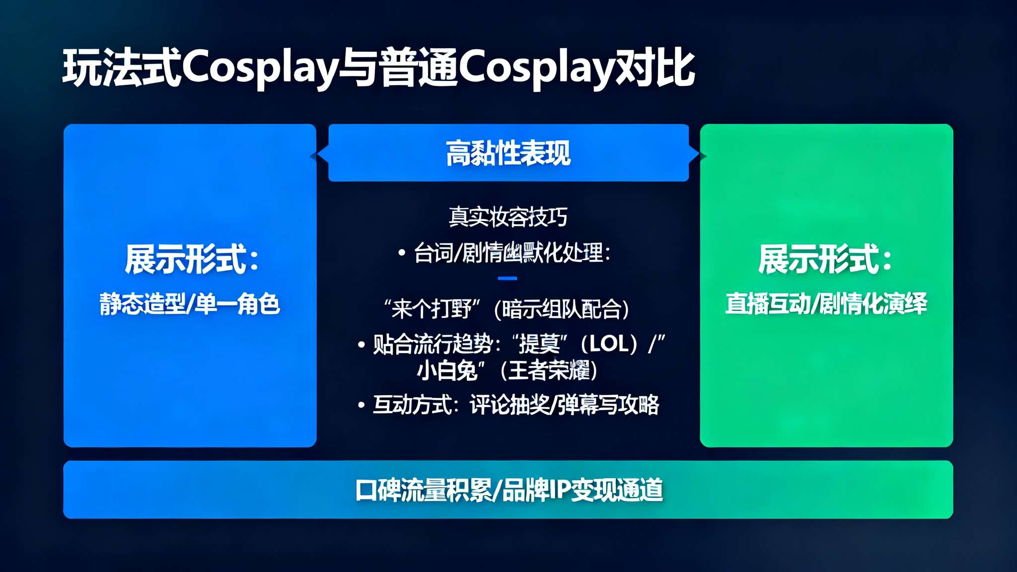 与普通Cosplay相比，“玩法式”展示令作品拥有更高黏性 。像经历过某人气直播